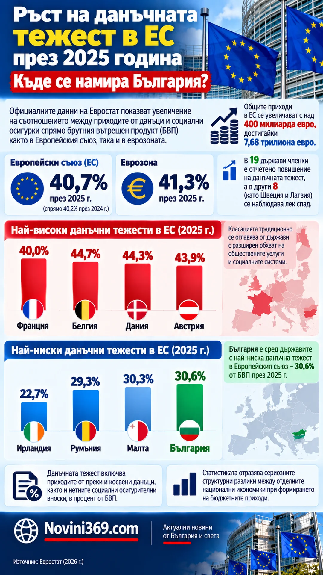 България сред страните с най-ниска данъчна тежест в ЕС през 2025 г.