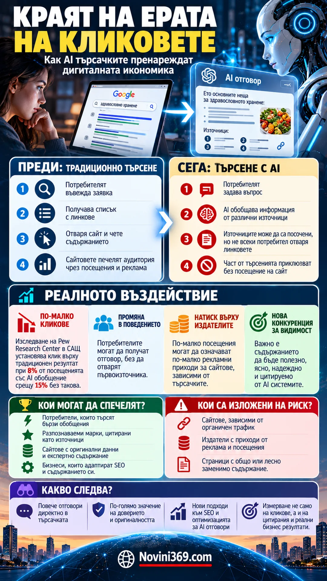 Краят на ерата на кликовете: Как AI променя интернет