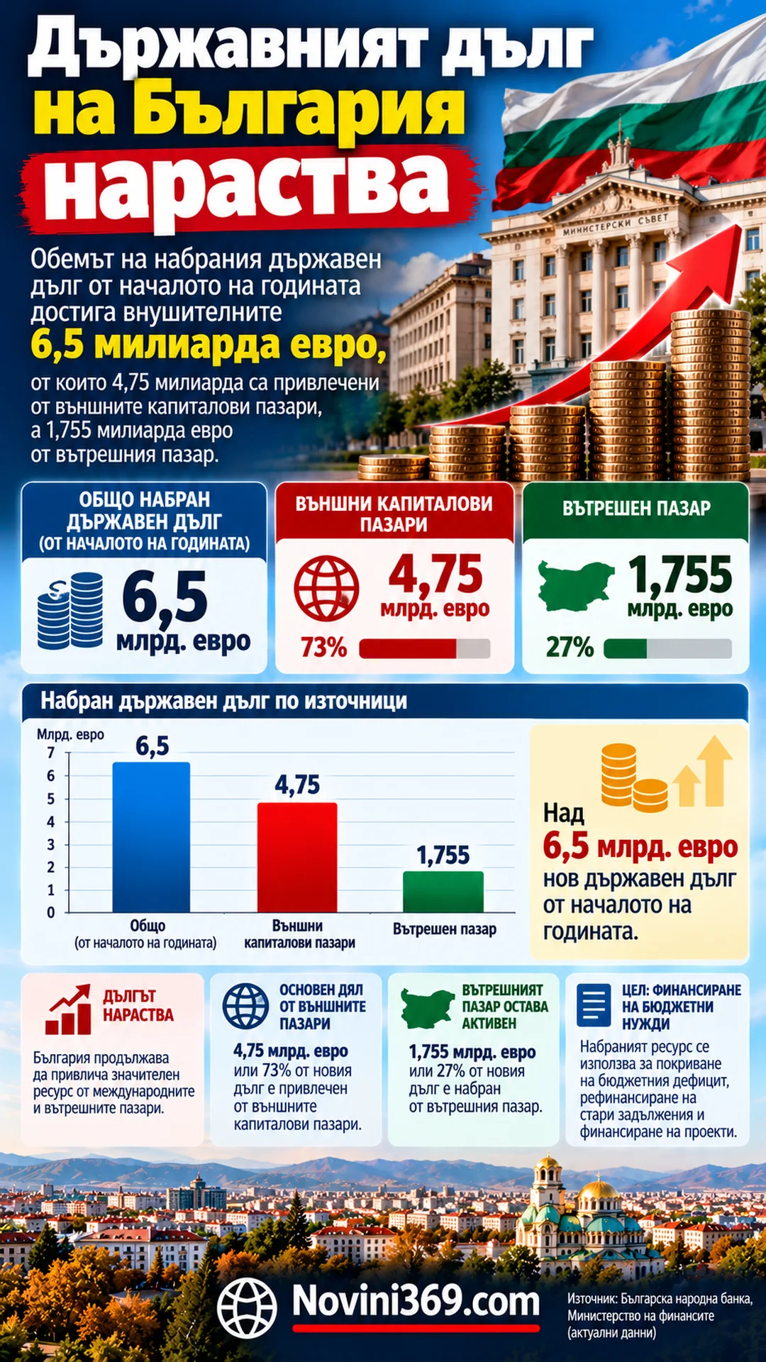 България пое 6,5 млрд. евро нов дълг през 2026 г.